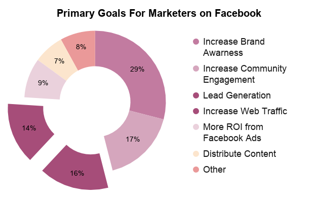 Primary Goals For Marketers on Facebook