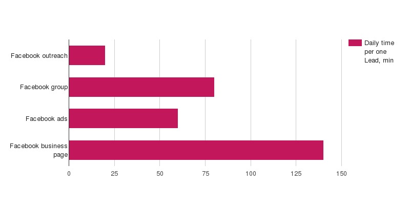 Daily time per one Lead