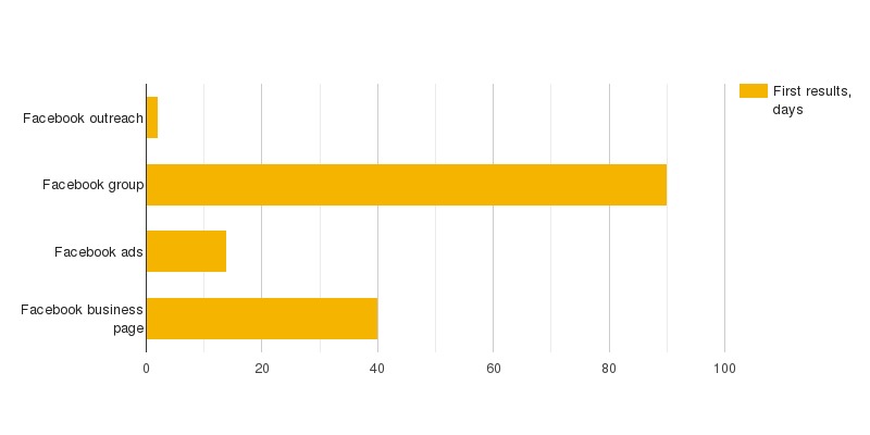 First results