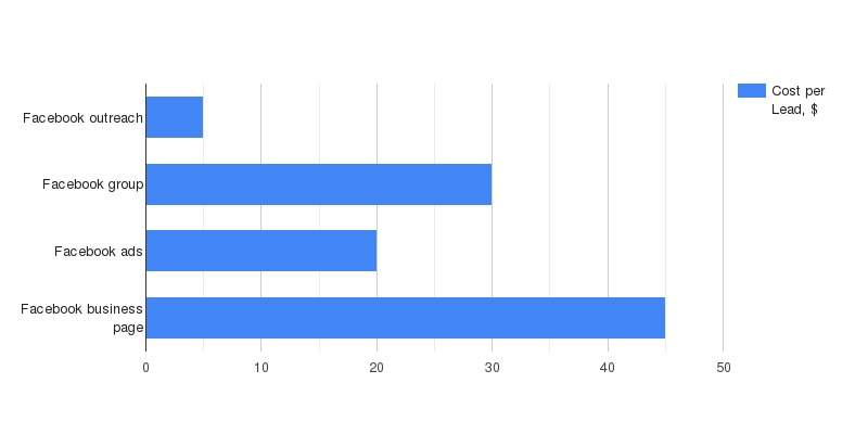 Cost per Lead